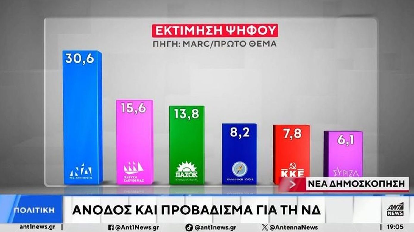 Δημοσκόπηση Marc: Η ΝΔ κυριαρχεί με 30% – Εκτοξεύεται η Πλεύση, τρίτο το ΠΑΣΟΚ, καταρρέει ο ΣΥΡΙΖΑ – Οκτακομματική Βουλή