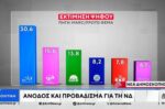 Δημοσκόπηση Marc: Η ΝΔ κυριαρχεί με 30% – Εκτοξεύεται η Πλεύση, τρίτο το ΠΑΣΟΚ, καταρρέει ο ΣΥΡΙΖΑ – Οκτακομματική Βουλή