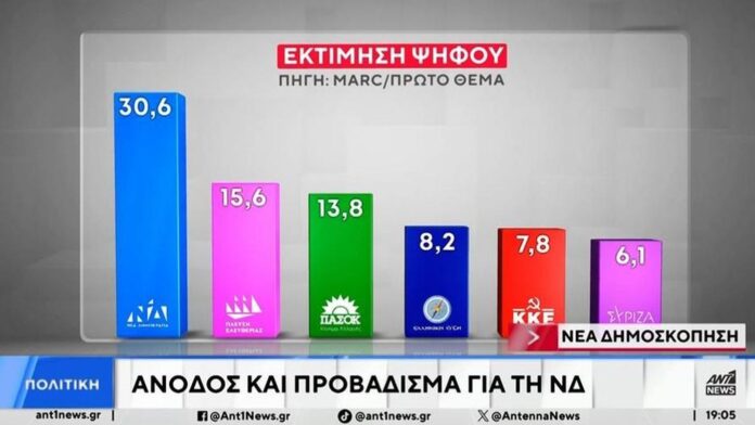 Δημοσκόπηση Marc: Η ΝΔ κυριαρχεί με 30% – Εκτοξεύεται η Πλεύση, τρίτο το ΠΑΣΟΚ, καταρρέει ο ΣΥΡΙΖΑ – Οκτακομματική Βουλή