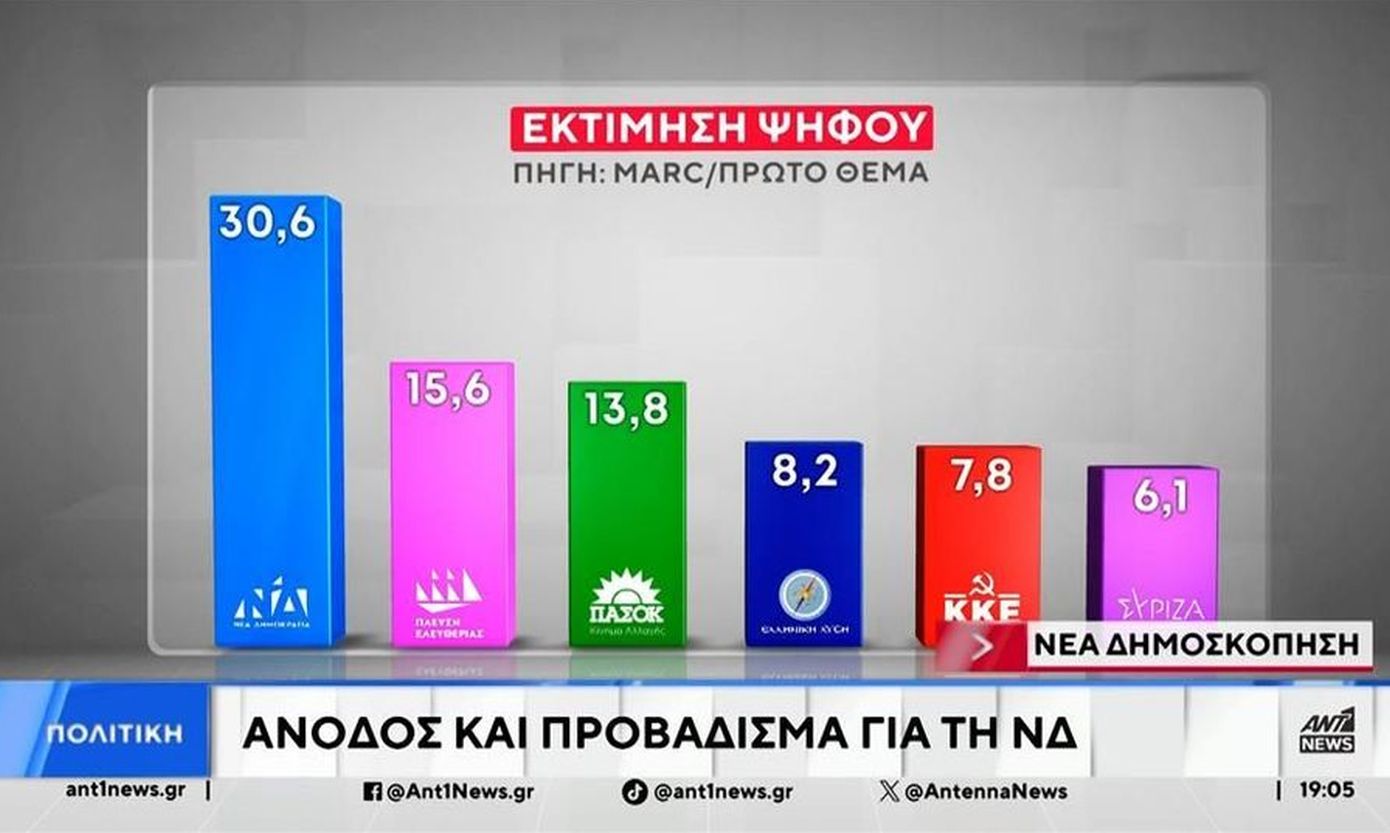 Δημοσκόπηση Marc: Η ΝΔ κυριαρχεί με 30% – Εκτοξεύεται η Πλεύση, τρίτο το ΠΑΣΟΚ, καταρρέει ο ΣΥΡΙΖΑ – Οκτακομματική Βουλή