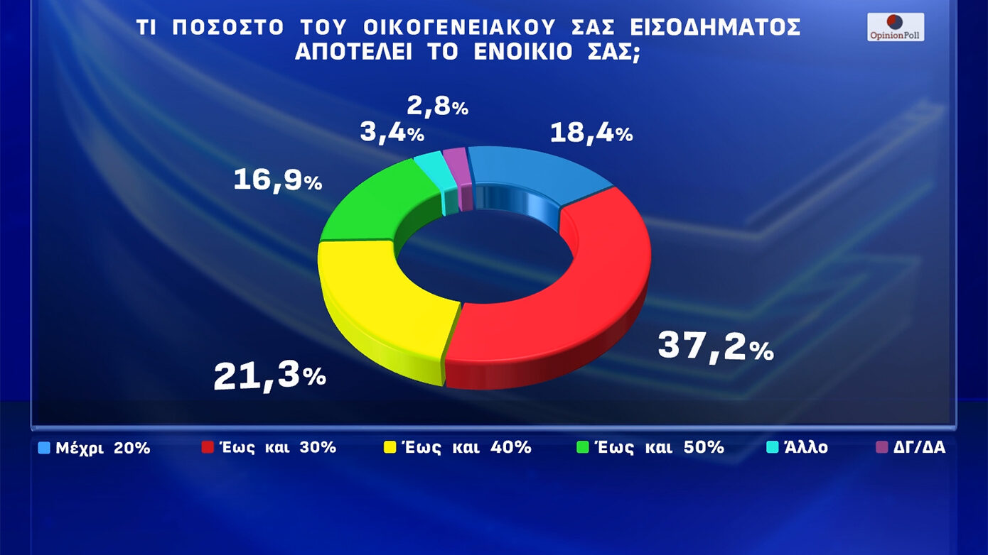 Δημοσκόπηση Opinion Poll: Αποκάλυψη για ιδιοκτήτες και ενοικιαστές – Τι πιστεύουν οι πολίτες για τα νέα μέτρα