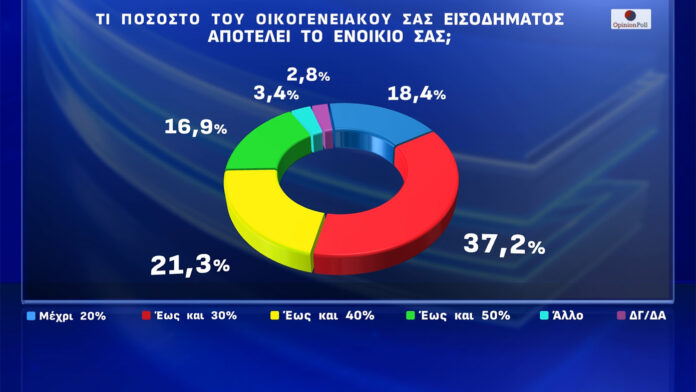 Δημοσκόπηση Opinion Poll: Αποκάλυψη για ιδιοκτήτες και ενοικιαστές – Τι πιστεύουν οι πολίτες για τα νέα μέτρα