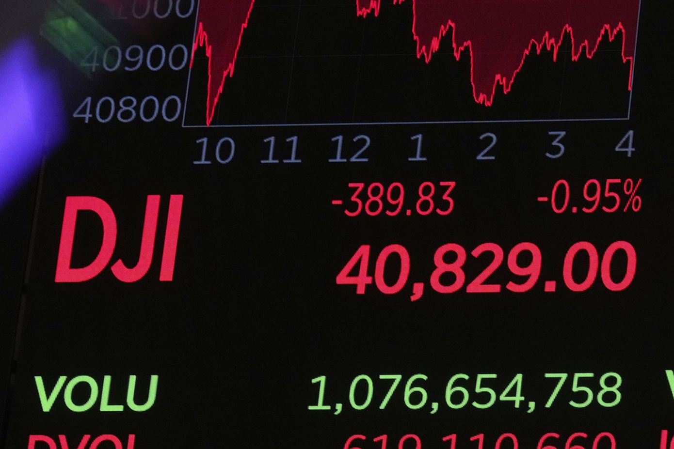 Βουτιά στη Wall Street – Υποχώρησαν Dow Jones, Nasdaq και S&P 500