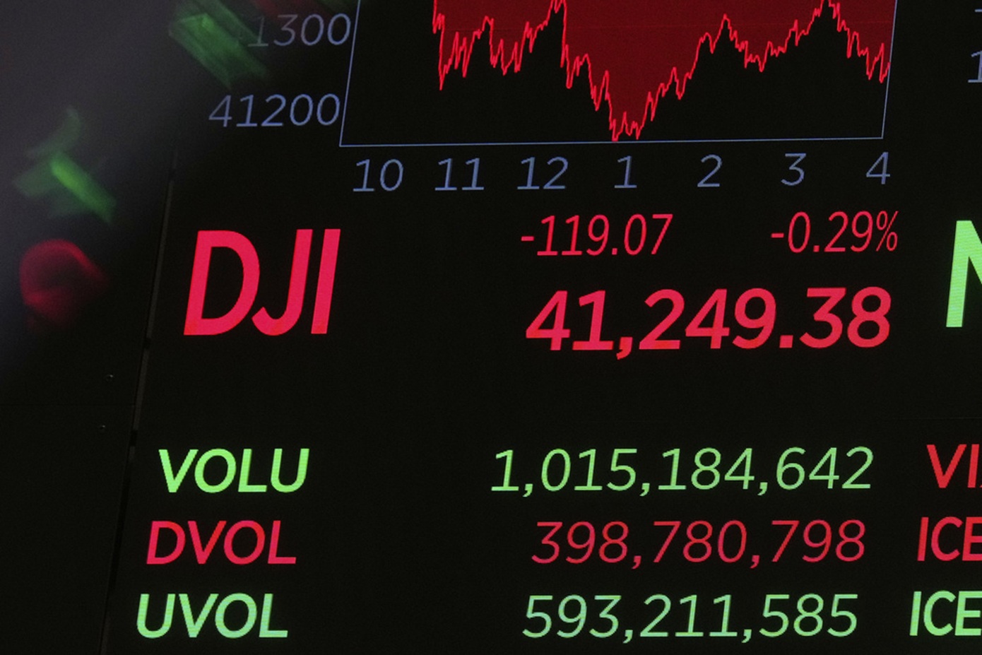 Ταλαντεύεται η Wall Street εν μέσω κρίσιμων διαπραγματεύσεων ΗΠΑ-Κίνας