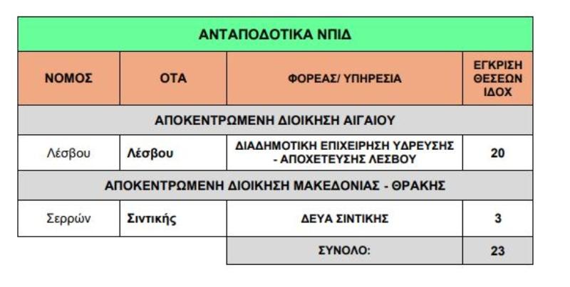 Προσλήψεις 781 ατόμων από το Υπουργείο Εσωτερικών σε Δήμους