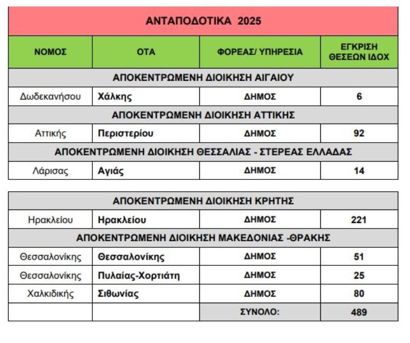 Προσλήψεις 781 ατόμων από το Υπουργείο Εσωτερικών σε Δήμους