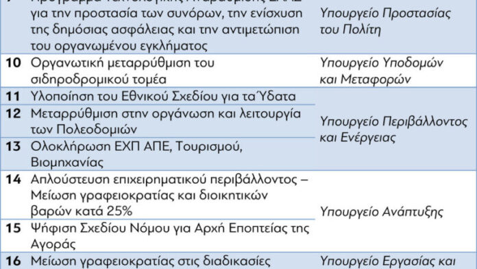 Αυτές είναι οι 25 μεταρρυθμίσεις της κυβέρνησης μέχρι το τέλος του 2025 – Οι προτεραιότητες ανά υπουργείο
