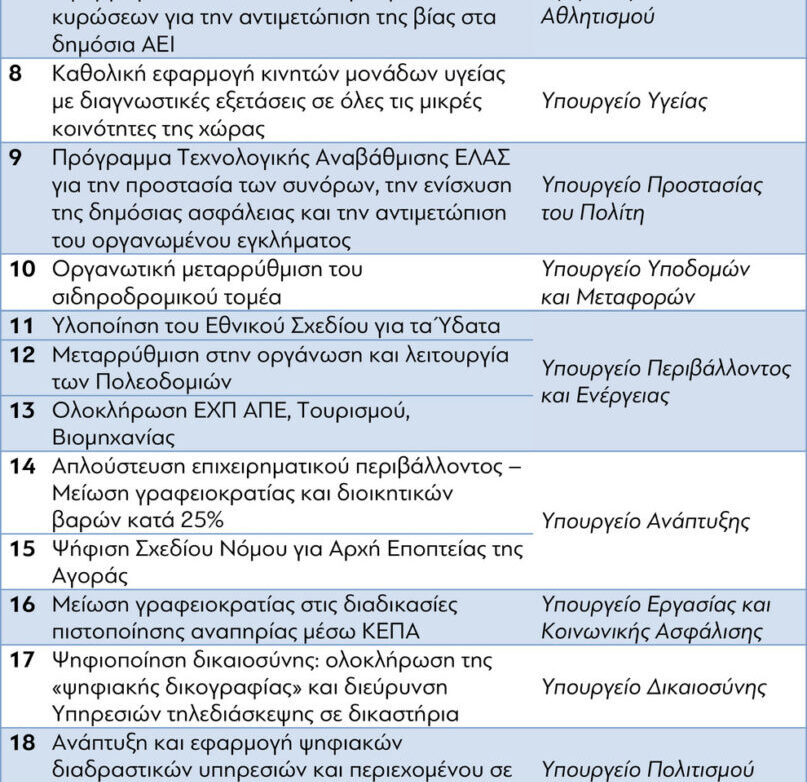 Αυτές είναι οι 25 μεταρρυθμίσεις της κυβέρνησης μέχρι το τέλος του 2025 – Οι προτεραιότητες ανά υπουργείο