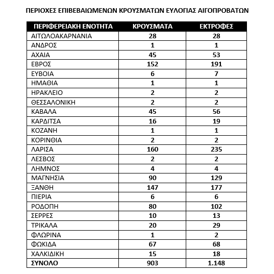 Έκτακτα μέτρα κατά της ευλογιάς αιγοπροβάτων – Το σχέδιο 10 ημερών, τι ανέφερε ο Κ. Τσιάρας
