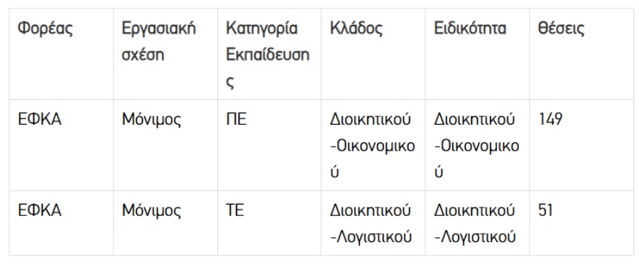 e-ΕΦΚΑ: Έρχονται 200 μόνιμες προσλήψεις και ψηφιακός εκσυγχρονισμός υπηρεσιών