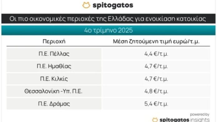 Ακίνητα: Λήγει η προθεσμία για αλλαγές στο Ε9 – Τα σφάλματα που αυξάνουν τον ΕΝΦΙΑ