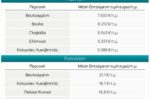 Στεγαστικό: Νέο σχέδιο «Κατασκευάζω-Νοικιάζω» και διπλή αποζημίωση ενοικίου για εργαζόμενους «εκτός έδρας»