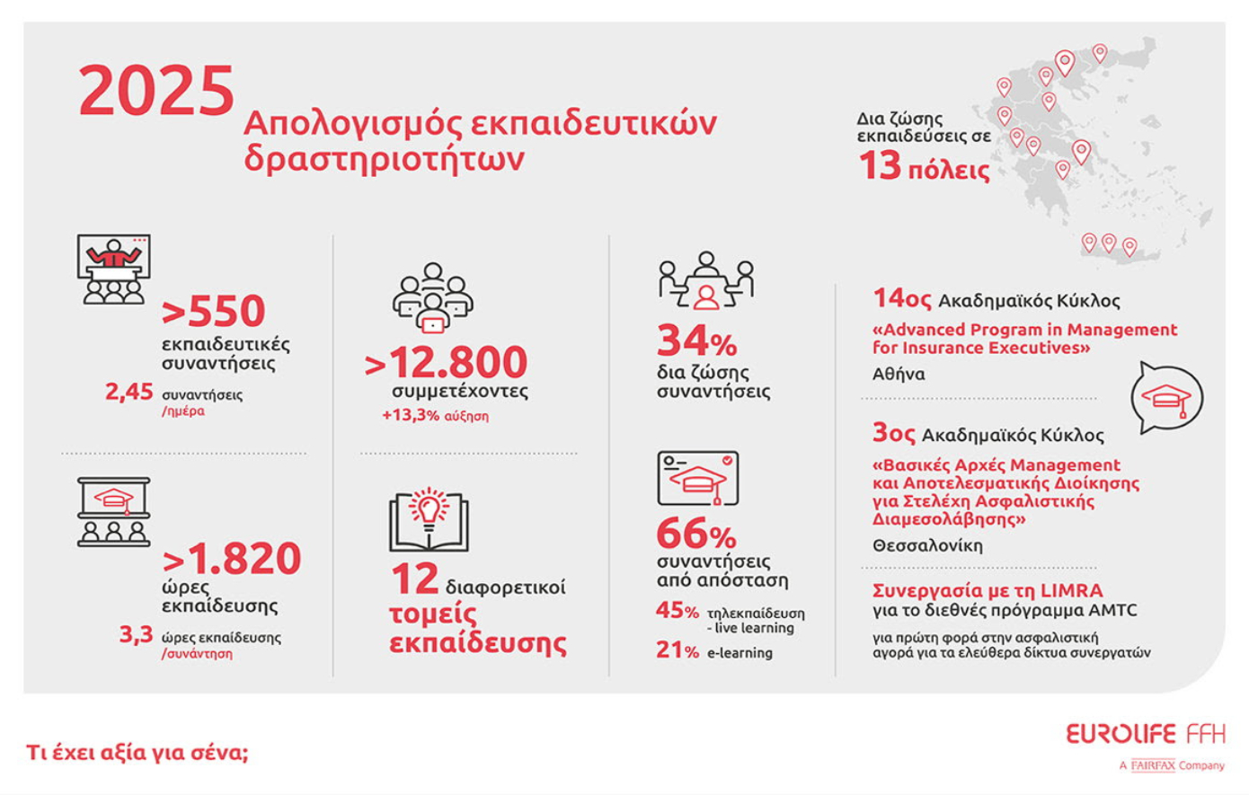 Η Eurolife FFH επιμένει με αφοσίωση να επενδύει στην κατάρτιση των συνεργατών της