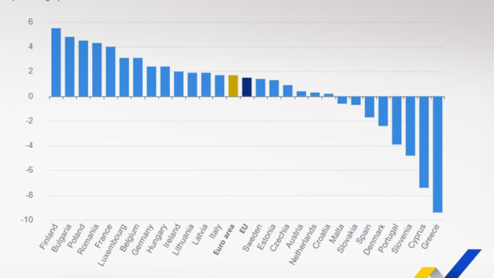 Eurostat: Η Ελλάδα πρώτη στη μείωση του λόγου χρέους προς ΑΕΠ το α’ τρίμηνο