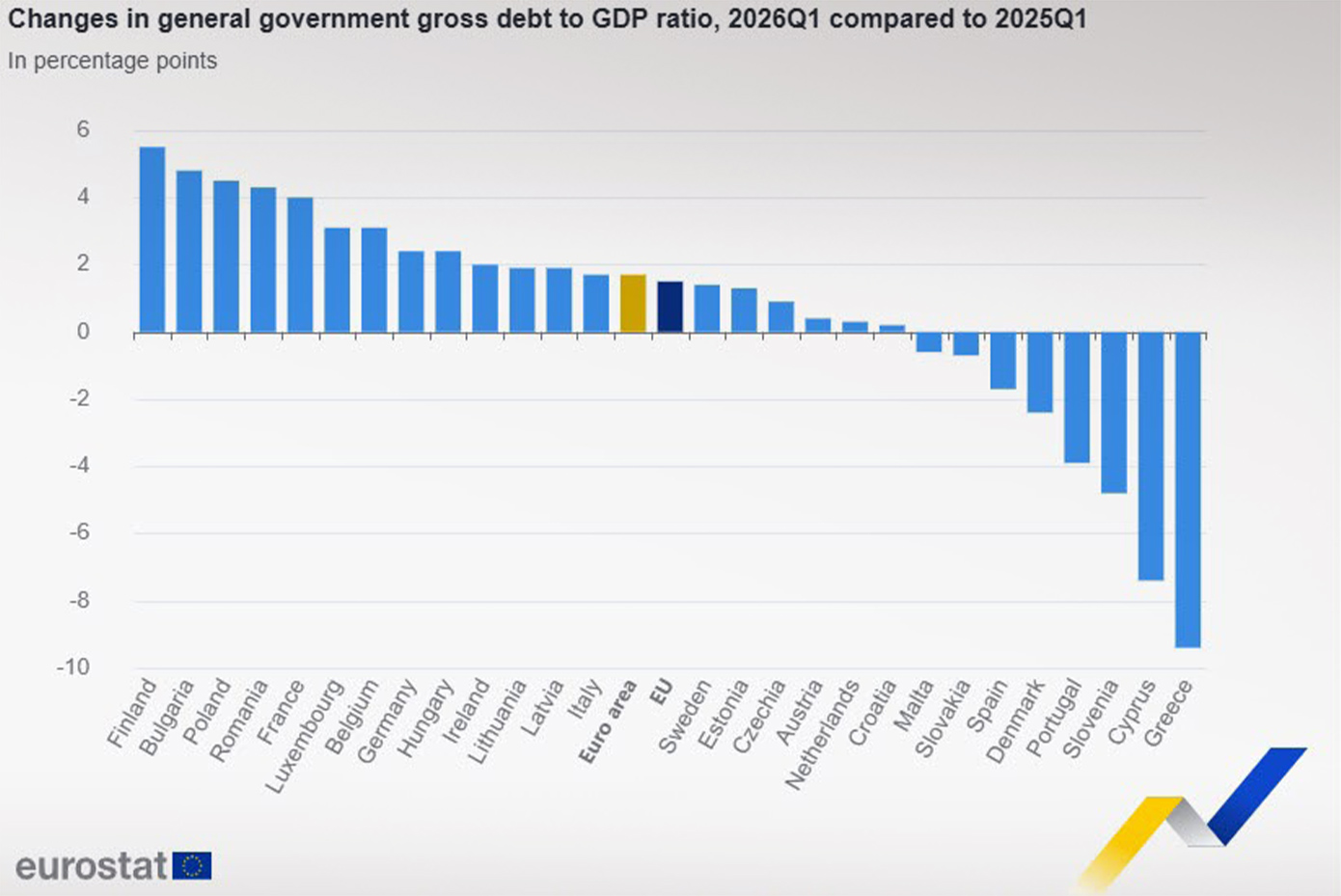 Eurostat: Η Ελλάδα πρώτη στη μείωση του λόγου χρέους προς ΑΕΠ το α’ τρίμηνο